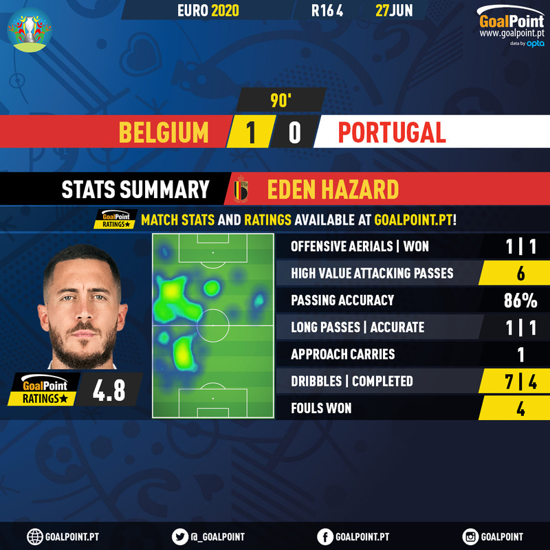 GoalPoint-Belgium-Portugal-EURO-2020-Eden-Hazard
