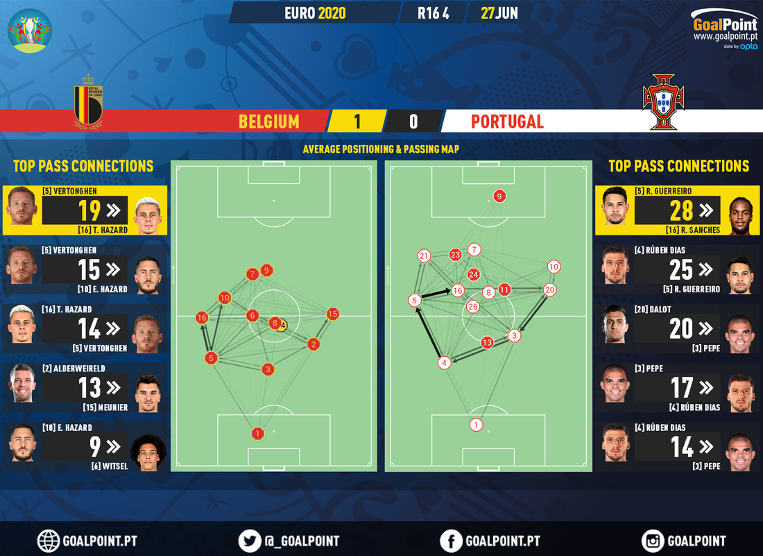 GoalPoint-Belgium-Portugal-EURO-2020-pass-network