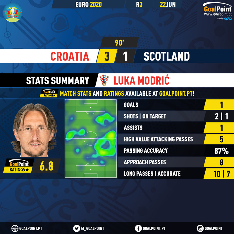GoalPoint-Croatia-Scotland-EURO-2020-Modric