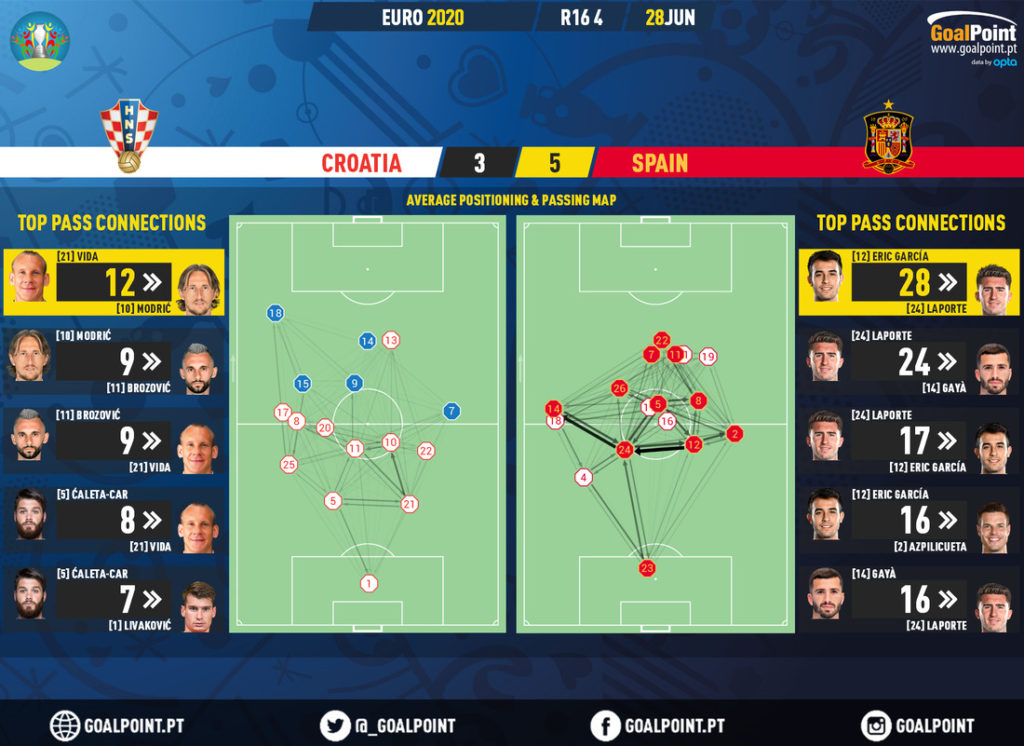 GoalPoint-Croatia-Spain-EURO-2020-pass-network