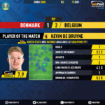GoalPoint-Denmark-Belgium-EURO-2020-KDB-MVP