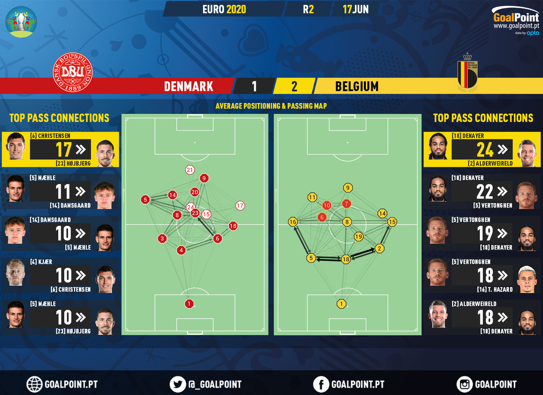 GoalPoint-Denmark-Belgium-EURO-2020-pass-network