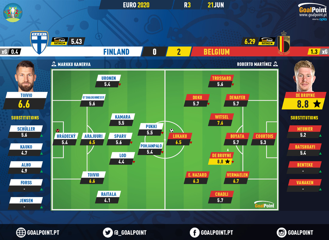 GoalPoint-Finland-Belgium-EURO-2020-Ratings