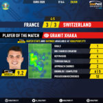 GoalPoint-France-Switzerland-EURO-2020-Xhaka