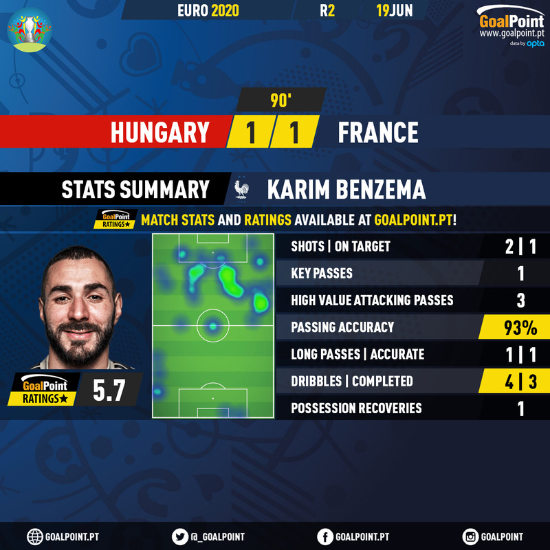 GoalPoint-Hungary-France-EURO-2020-1-Benzema