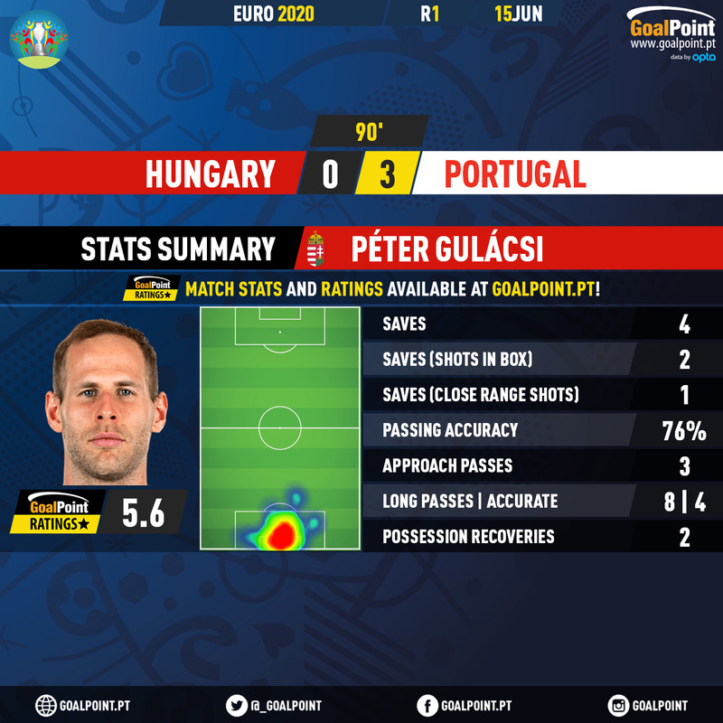 Hungary Portugal Euro 2020 Peter Gulacsi