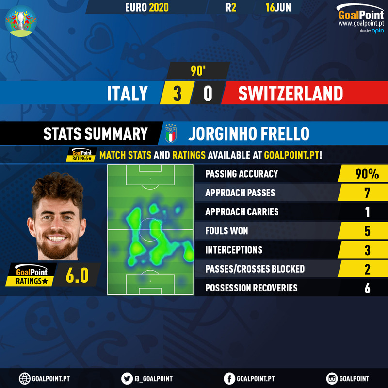 GoalPoint-Italy-Switzerland-EURO-2020-Jorginho