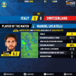 GoalPoint-Italy-Switzerland-EURO-2020-Locatelli-MVP