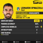 GoalPoint-Leonardo-Spinazzola-Turkey-Italy-EURO-2020-CARD