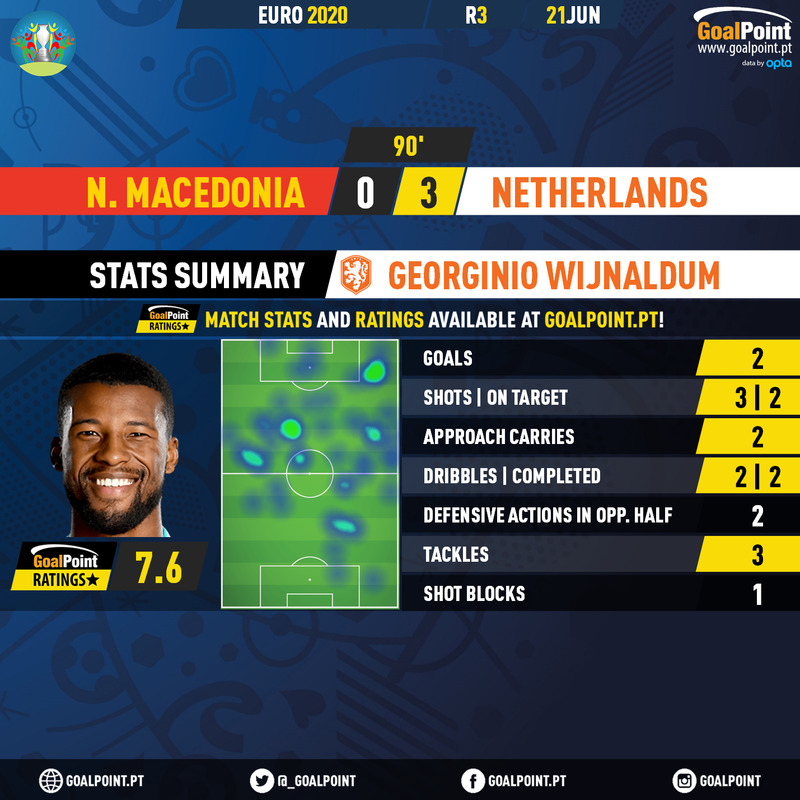 GoalPoint-North-Macedonia-Netherlands-EURO-2020-Wijnaldum