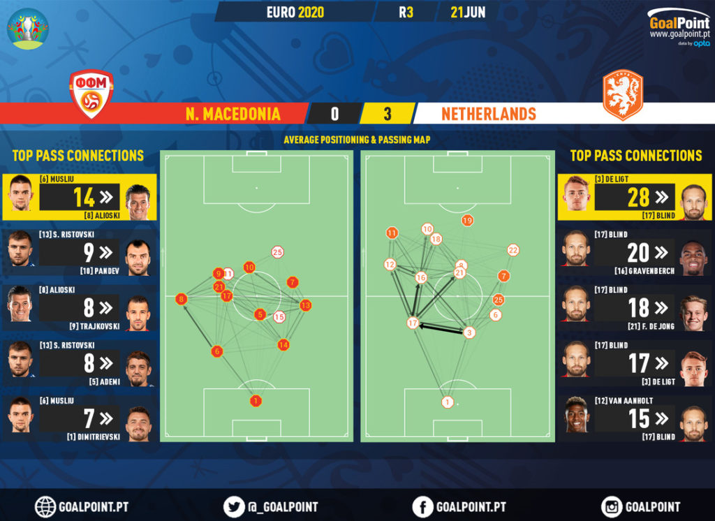 GoalPoint-North-Macedonia-Netherlands-EURO-2020-pass-network