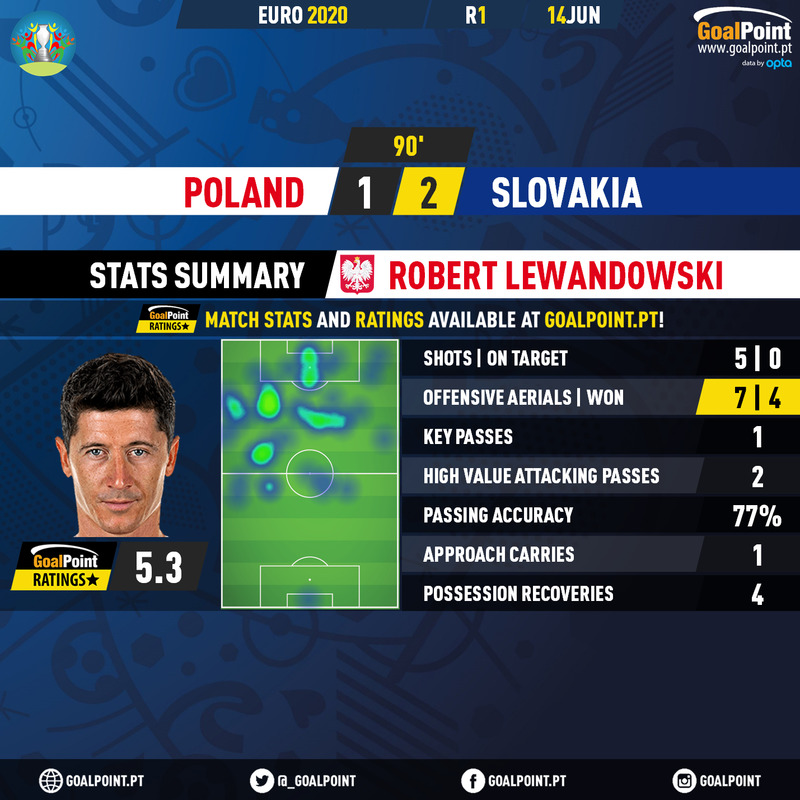 GoalPoint-Poland-Slovakia-EURO-2020-Lewa