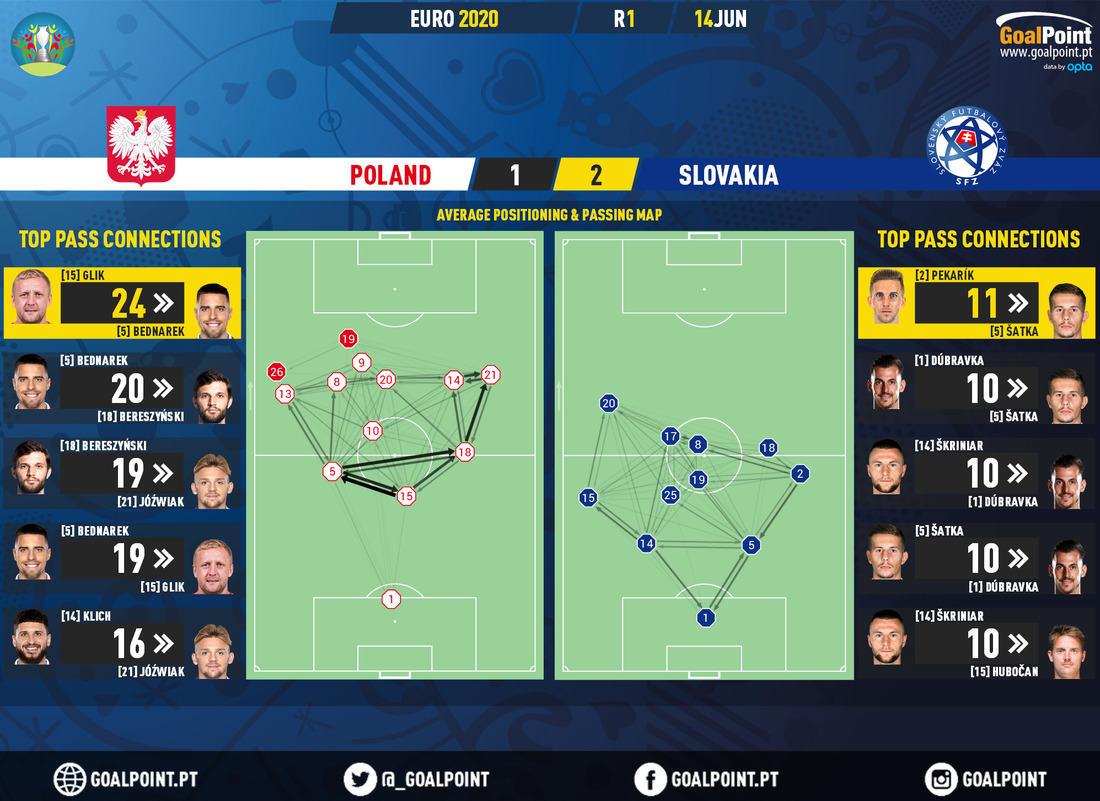 GoalPoint-Poland-Slovakia-EURO-2020-pass-network