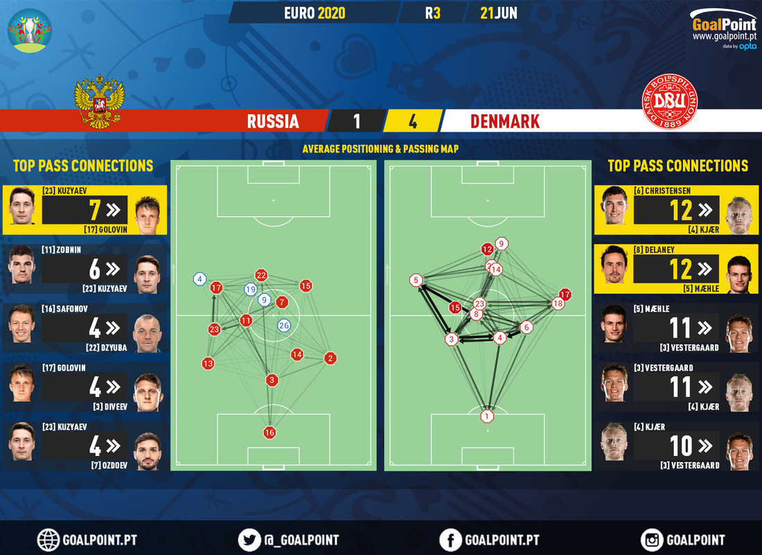 GoalPoint-Russia-Denmark-EURO-2020-pass-network