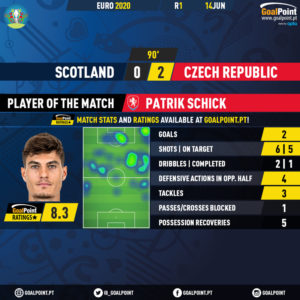 GoalPoint-Scotland-Czech-Republic-EURO-2020-MVP