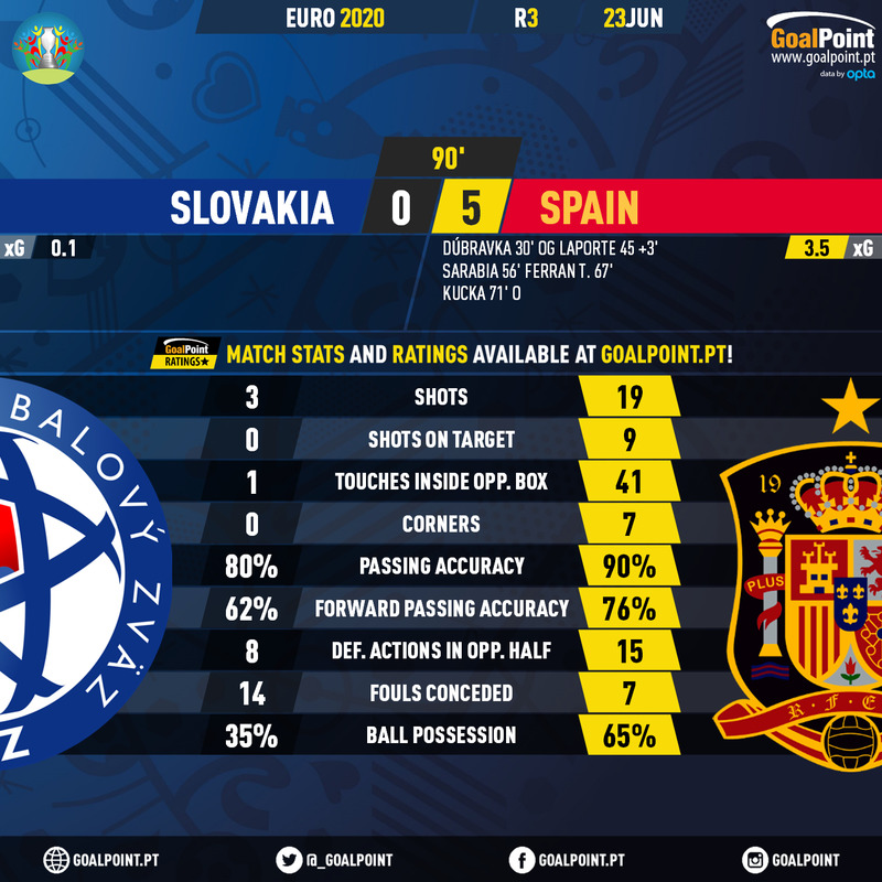 Slovakia-Spain-Euro-2020