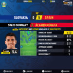 Spain-Slovakia-Alvaro-Morata-Euro-2020