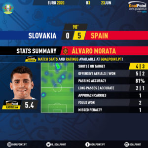 Spain-Slovakia-Alvaro-Morata-Euro-2020