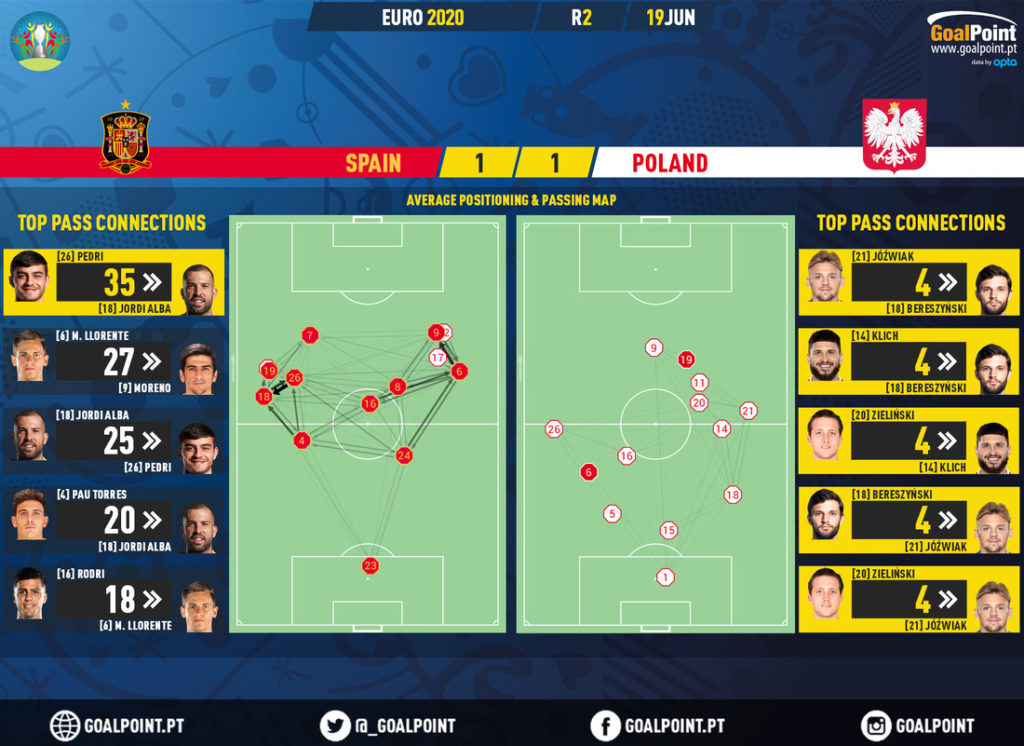 GoalPoint-Spain-Poland-EURO-2020-pass-network