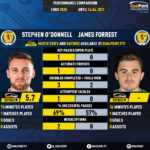 GoalPoint-Stephen_ODonnell_2020_vs_James_Forrest_2020-infog