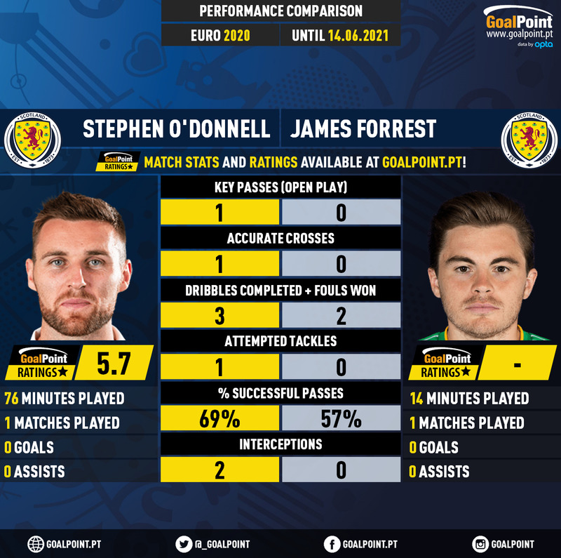 GoalPoint-Stephen_ODonnell_2020_vs_James_Forrest_2020-infog