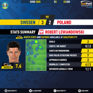 Sweden-Poland-Robert-Lewandowski-Euro-2020