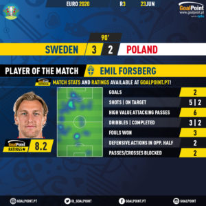 Sweden-Poland-Emil-Forsberg-Euro-2020