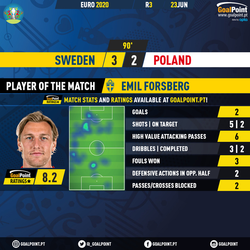 Sweden-Poland-Emil-Forsberg-Euro-2020