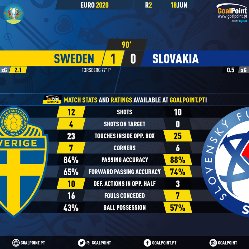 GoalPoint-Sweden-Slovakia-EURO-2020-90m