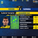GoalPoint-Sweden-Slovakia-EURO-2020-MVP