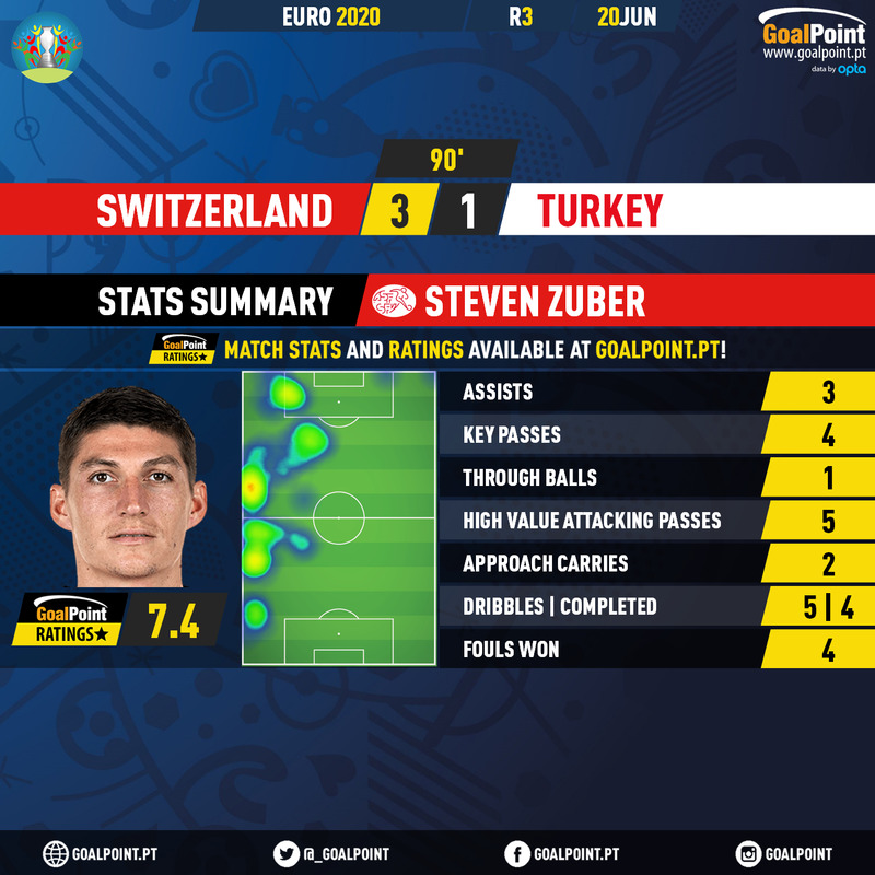 GoalPoint-Switzerland-Turkey-EURO-2020-Zuber