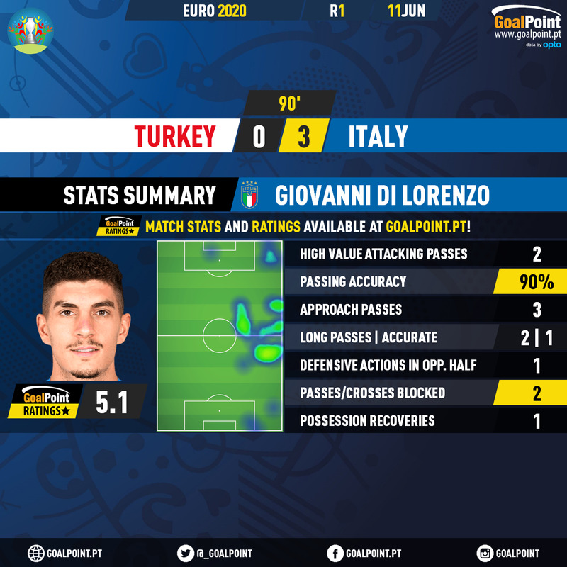 Di Lorenzo Goal Point Stats Italy Euro 2020