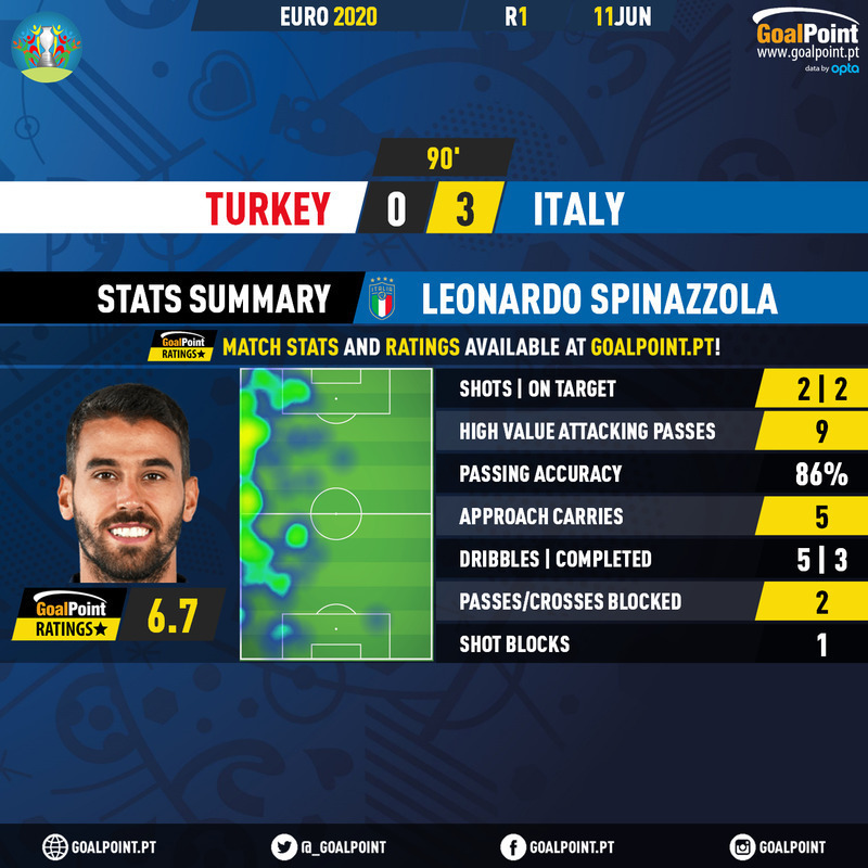 Goal Point Spinazzola stats Turkey v Italy Euro 2020