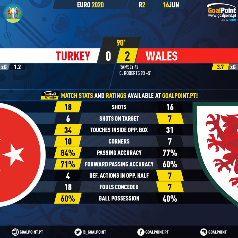 Turkey-Wales-Overview