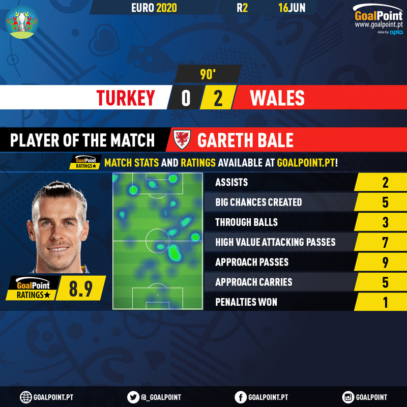 Gareth-Bale-Turkey-Wales
