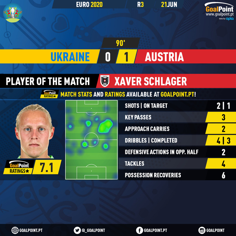 GoalPoint-Ukraine-Austria-EURO-2020-MVP