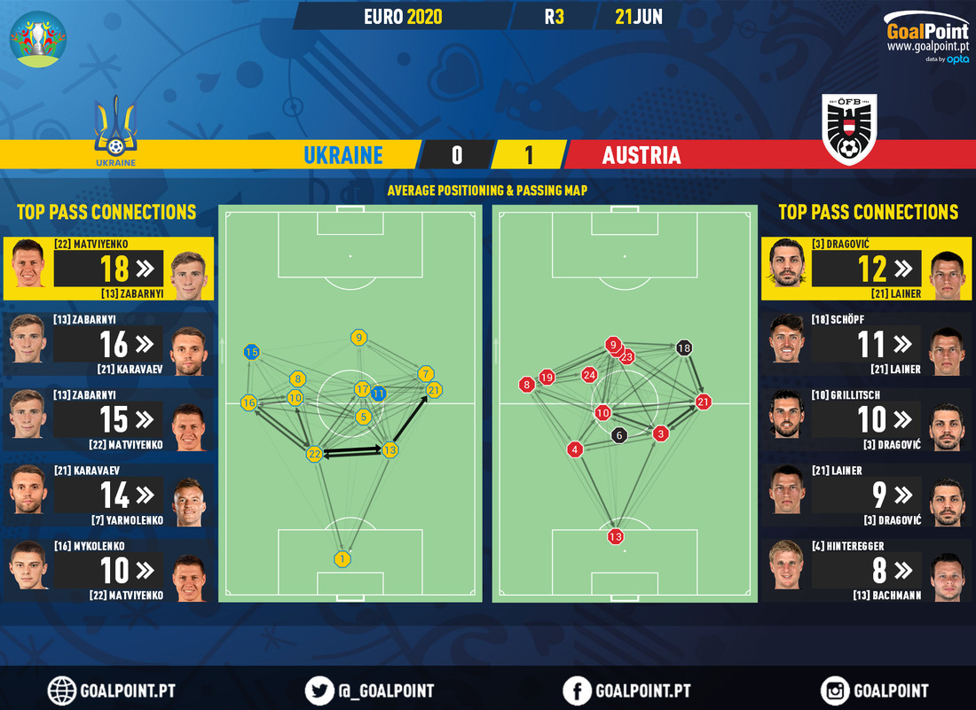GoalPoint-Ukraine-Austria-EURO-2020-pass-network