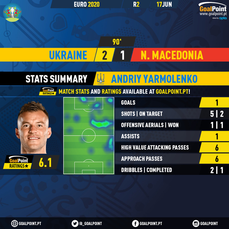 GoalPoint-Ukraine-North-Macedonia-EURO-2020-Yarmolenko