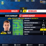 Wales-Denmark-Aaron-Ramsey-Euro-2020