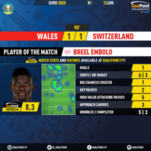 GoalPoint-Wales-Switzerland-EURO-2020-MVP