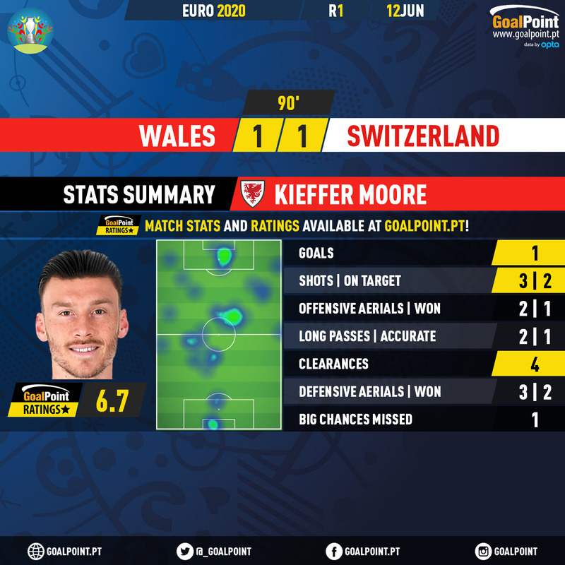 Kiefer Moore Wales Euro 2020