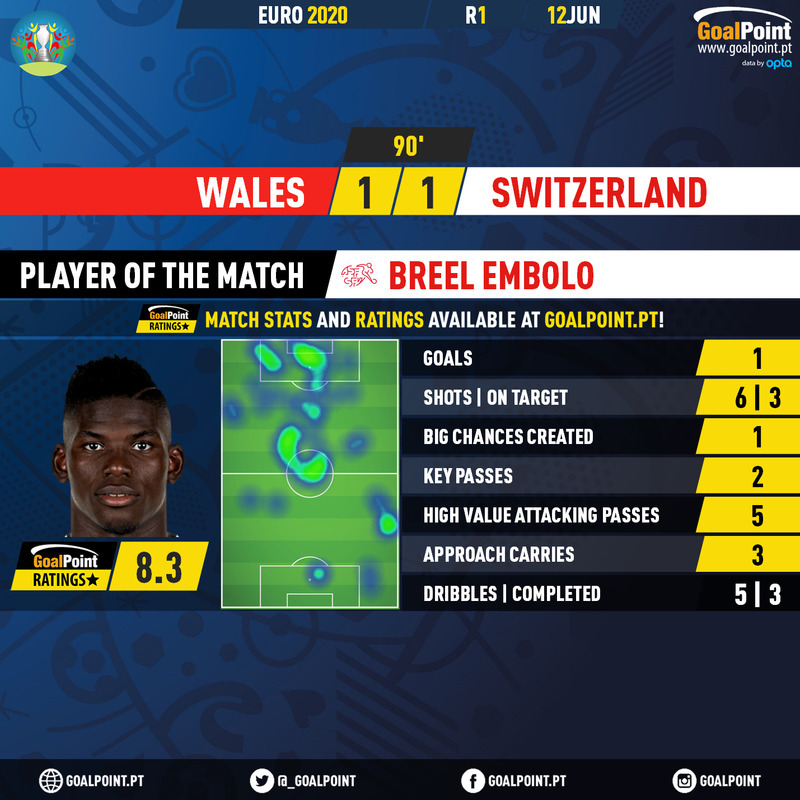 Embolo Man of the Match Wales Switzerland Euro 2020