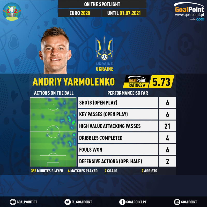 GoalPoint-European-Championship-Finals-2018-Andriy-Yarmolenko-infog