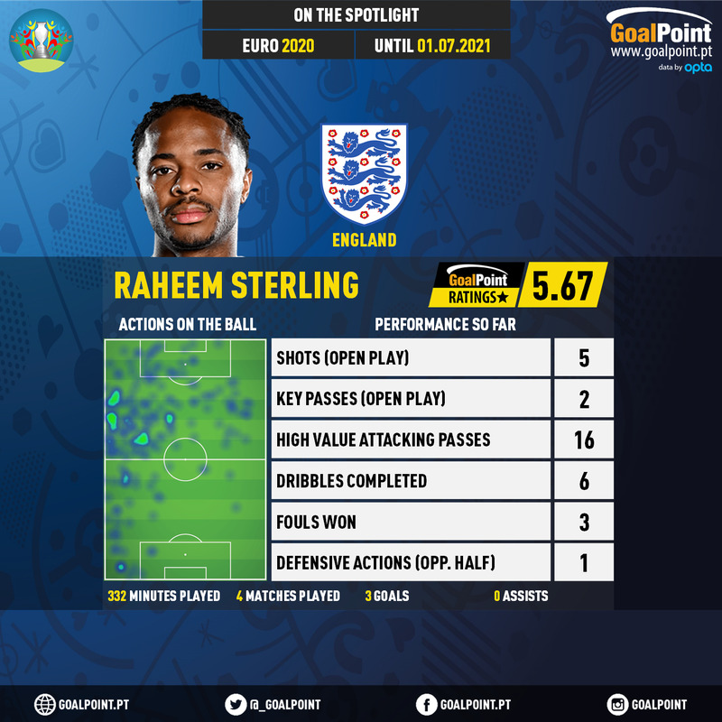 GoalPoint-European-Championship-Finals-2018-Raheem-Sterling-infog
