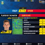 GoalPoint-Italy-Spain-EURO-2020-MVP
