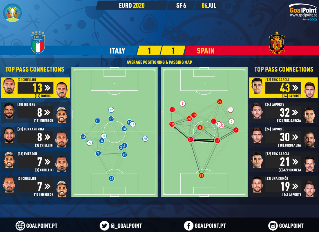 GoalPoint-Italy-Spain-EURO-2020-pass-network