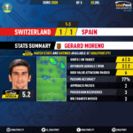 GoalPoint-Switzerland-Spain-EURO-2020-Moreno