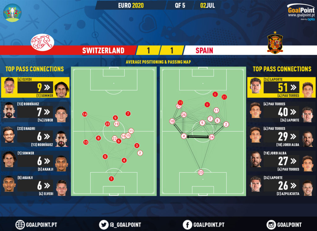 GoalPoint-Switzerland-Spain-EURO-2020-pass-network